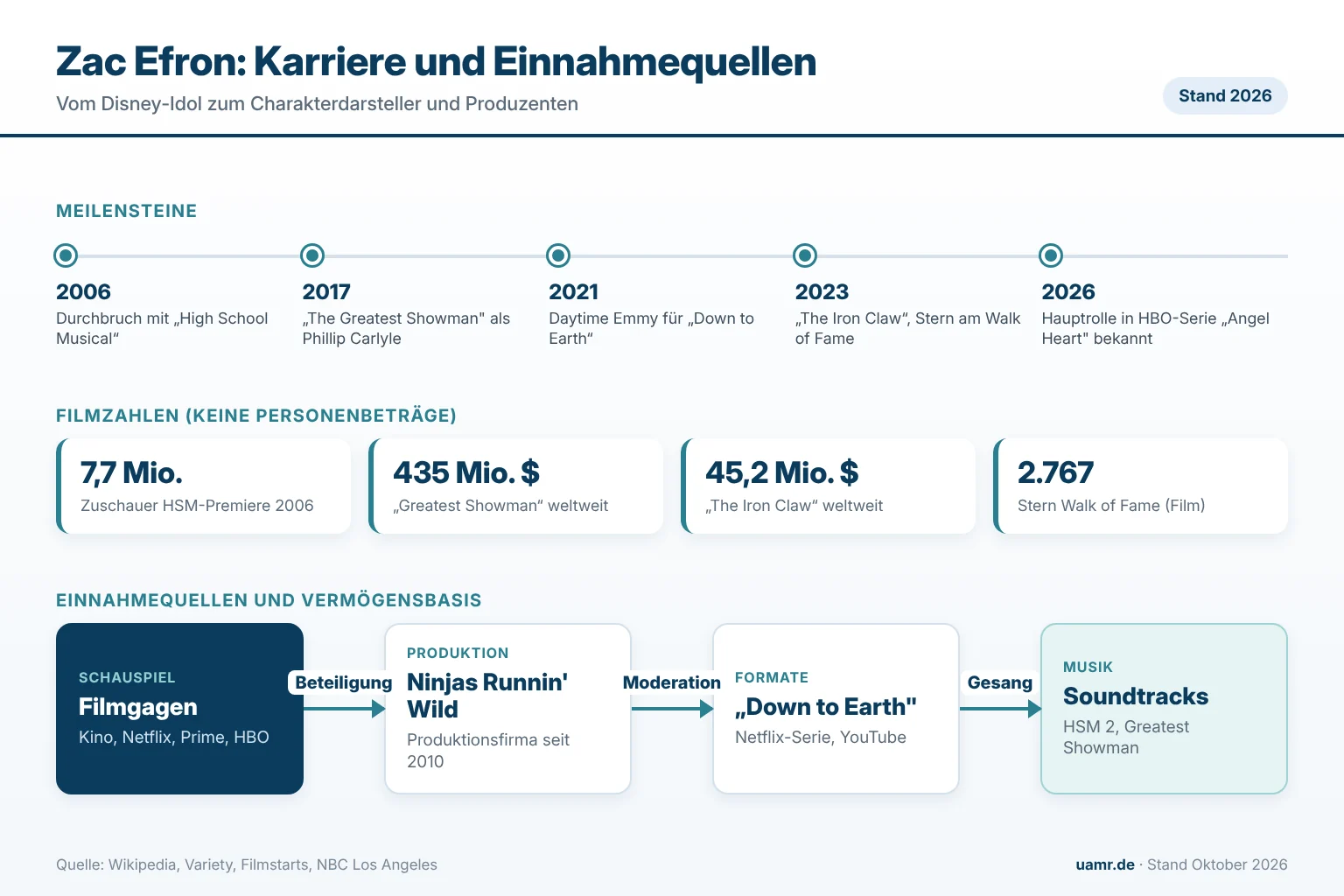 Zac Efron: Biographie, Karriere und Vermögen des Schauspielers 1 Infografik zu Zac Efron: Karrierestationen von High School Musical bis Angel Heart und seine Einnahmequellen, Stand 2026