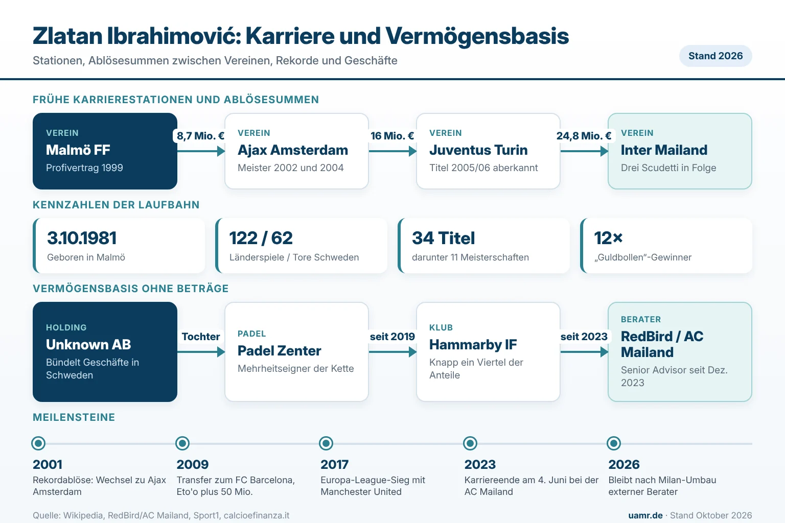 Infografik zu Zlatan Ibrahimović: Karrierestationen mit Ablösesummen, Kennzahlen, Vermögensbasis und Zeitstrahl bis 2026